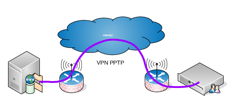 5 分钟内通过 PPTP 建立 VPN
