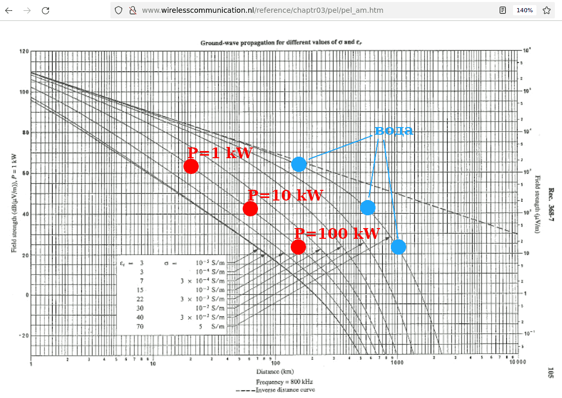 mw-propagation