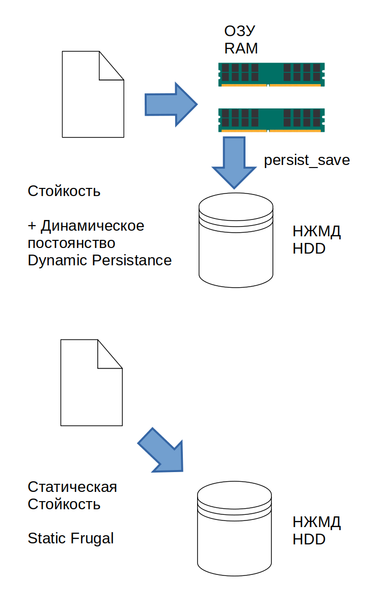 Modes PErsistence и frugal в MX Linux и antix