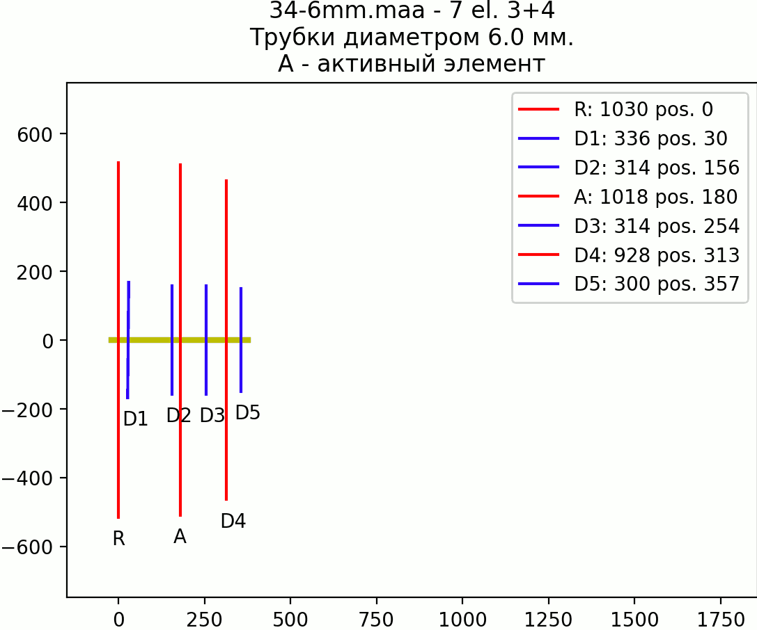 Antennes 3 + 4 sur 144/433 MHz