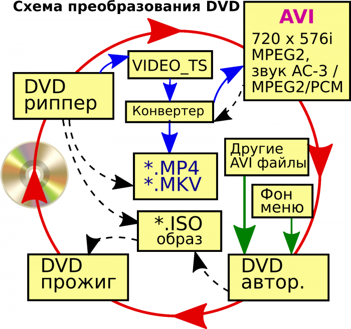 dvd_scheme