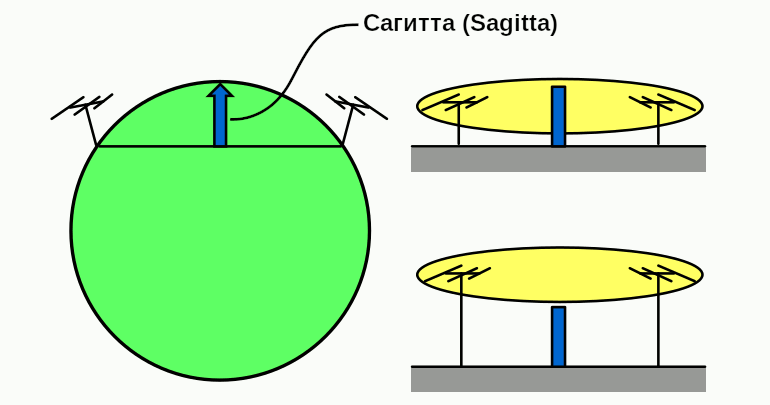 Berechnung der Sagitta (Höhe des Bogens) aus dem Abstand zweier Punkte auf dem Kreis