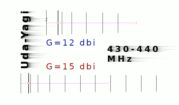 DIY Uda-Yagi 433 MHz 频段