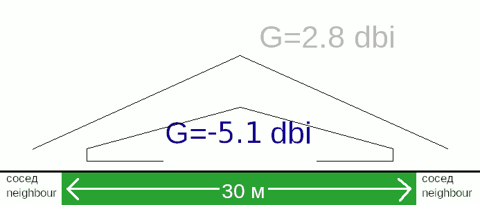 Antenneninstallationsplan für ein Sommerhaus