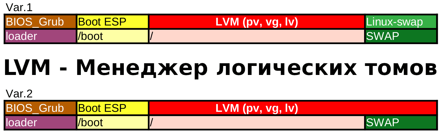 Установка Sparky Linux (Debian) на раздел LVM