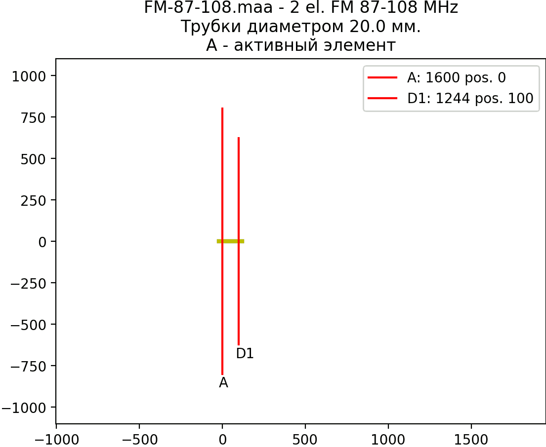 天线FM电台87-108 MHz