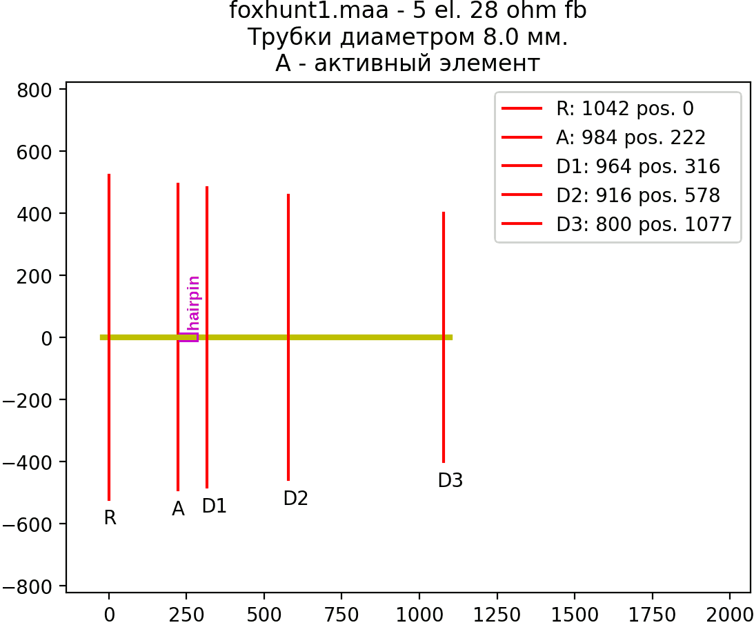 Antenne pour "Fox Hunt" À 144,7 MHz
